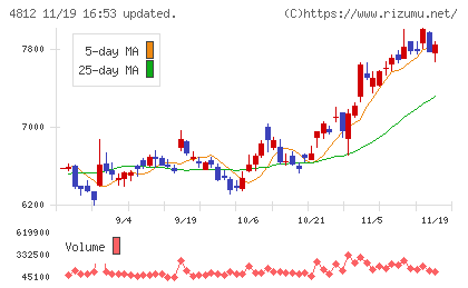 電通総研チャート