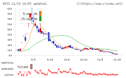 Ｄｅｆ　ｃｏｎｓｕｌｔｉｎｇチャート