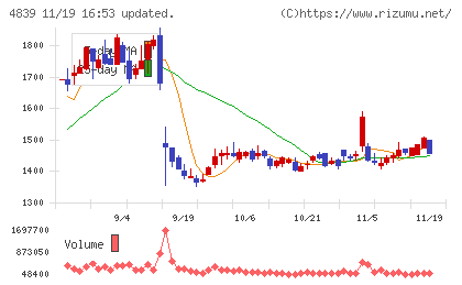 ＷＯＷＯＷチャート