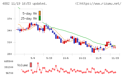 ペルセウスプロテオミクスチャート