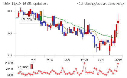坪田ラボチャート