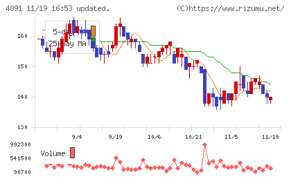 ティムスチャート