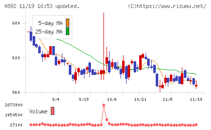 サイフューズチャート