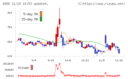 ケイファーマチャート