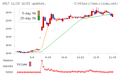 マンダムチャート