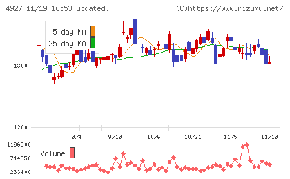 ポーラ・オルビスホールディングスチャート