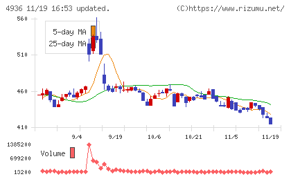 アクシージアチャート