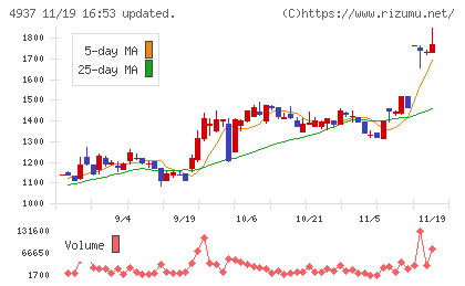 Ｗａｑｏｏチャート