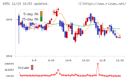 エステーチャート