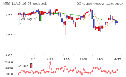 コニシチャート