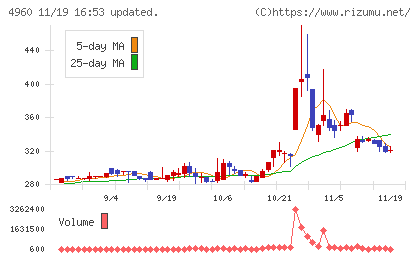 ケミプロ化成チャート