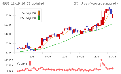 上村工業チャート