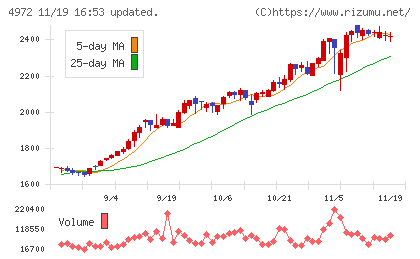 綜研化学チャート