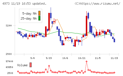 日本高純度化学チャート