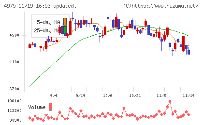 ＪＣＵチャート