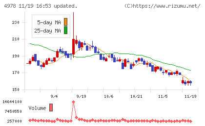 リプロセルチャート
