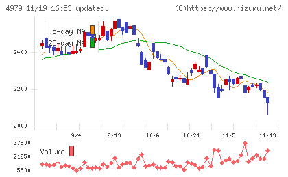 ＯＡＴアグリオチャート
