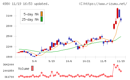 デクセリアルズチャート