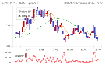 昭和化学工業チャート