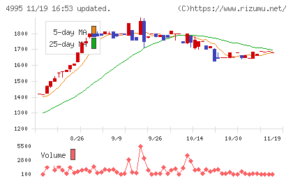 サンケイ化学チャート