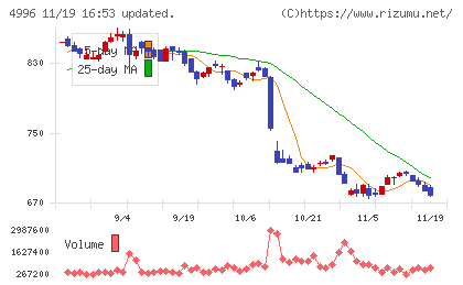 クミアイ化学工業チャート
