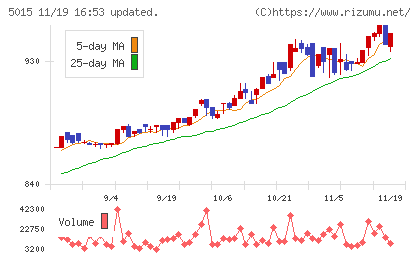 ビーピー・カストロールチャート