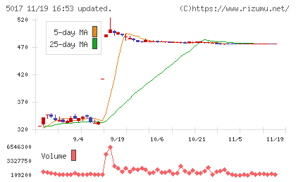 富士石油チャート