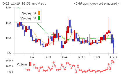 サークレイスチャート