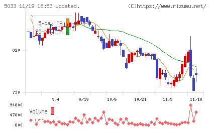 ヌーラボチャート