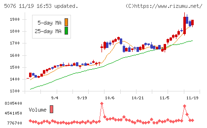 インフロニア・ホールディングスチャート