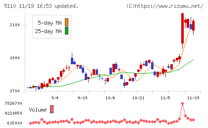 住友ゴム工業チャート