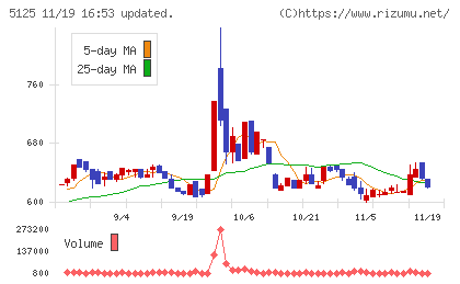 ファインズチャート
