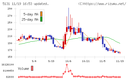 リンカーズチャート