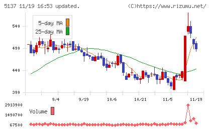スマートドライブチャート
