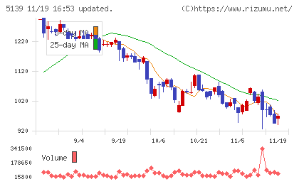 オープンワークチャート