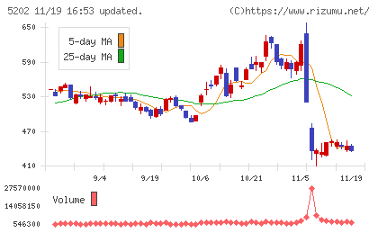 日本板硝子チャート
