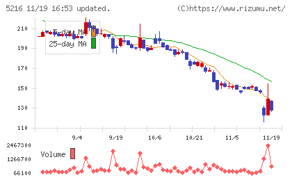 倉元製作所チャート