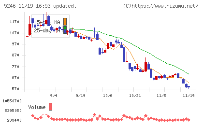 ＥＬＥＭＥＮＴＳチャート