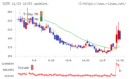 モンスターラボチャート