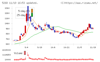 旭コンクリート工業チャート