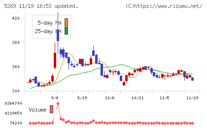 日本コンクリート工業チャート