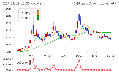 イトーヨーギョーチャート