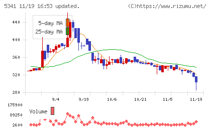 ＡＳＡＨＩ　ＥＩＴＯホールディングスチャート
