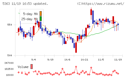 ＴＹＫチャート
