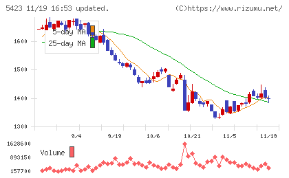 東京製鐵チャート