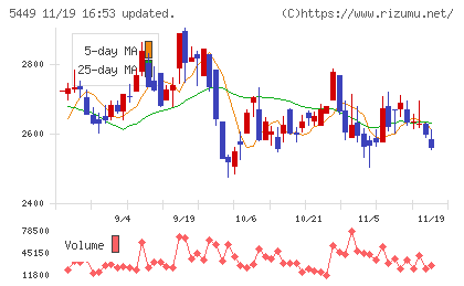 大阪製鐵チャート