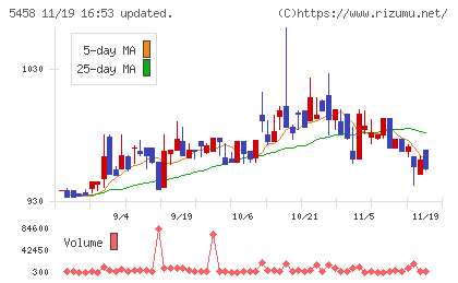 高砂鐵工チャート
