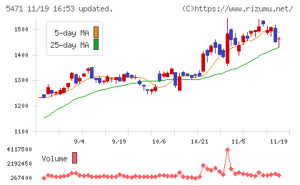 大同特殊鋼チャート