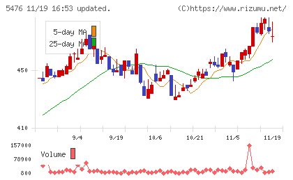 日本高周波鋼業チャート