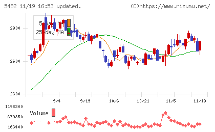 愛知製鋼チャート